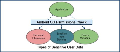 sensitive username android port|Security guidelines .